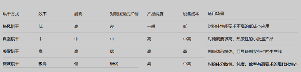 氧化鋁酸洗后最佳烘干方案 氧化鋁酸洗后最佳烘干方案